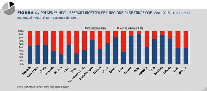 Turismo in Italia dati di ogni regione italiana